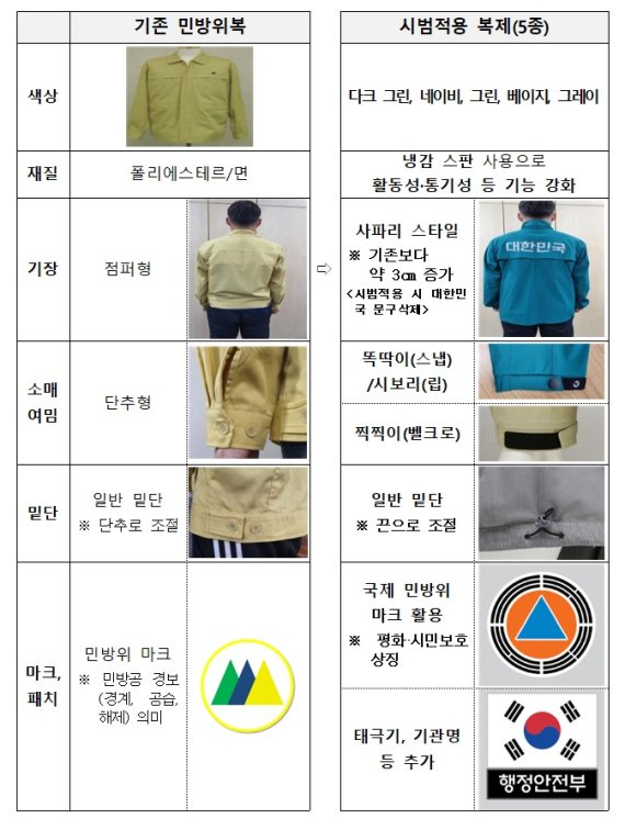 행정안전부의 민방위 복제 개편안(행정안전부 제공)