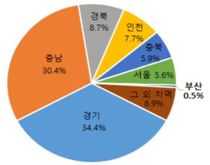 ▲2021년 전국 지역별 하이테크 품목 수출비중. /자료=부산상공회의소