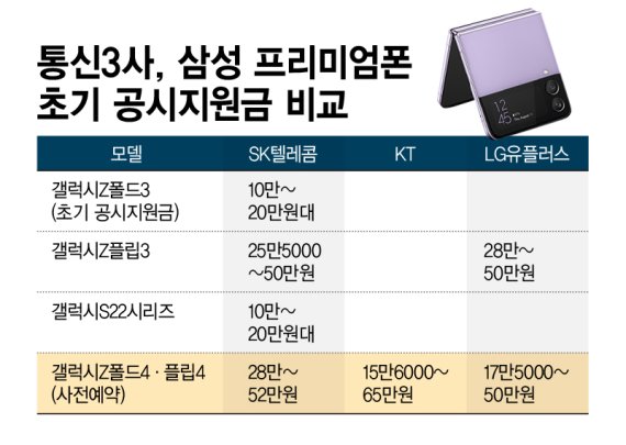 '갤Z플립4' 공시지원금 통 크게 쏜다…최대 '65만원+α'