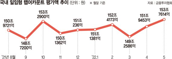 랩어카운드 잘나가네… 평가액 153조 돌파 '역대 최대'