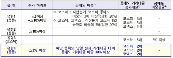 한국거래소, 공매도 과열종목 적출 기준 강화 "이달 사전 예고 완료"