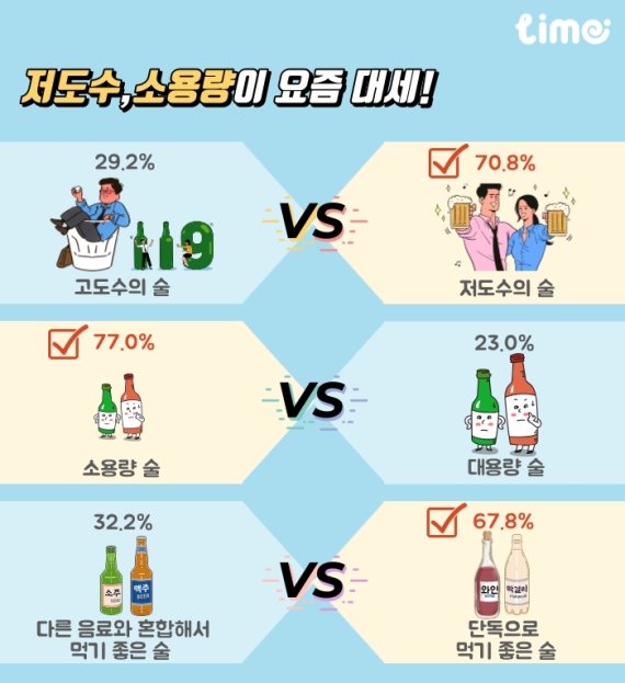 한국인, 과음 문화는 옛말?