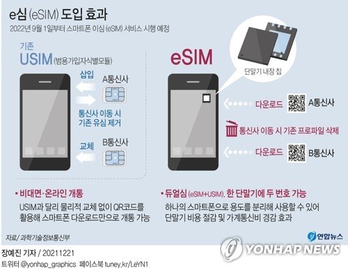 '반값 요금'·'e심 강화'…알뜰폰업계, 5G 소비자 선택권 넓힌다