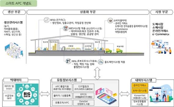 농식품부, 스마트 농산물산지유통센터(APC) 본격 추진…내년부터 전국 15개