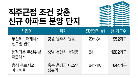 직주근접 조건을 갖춘 지방 아파트분양 단지 /그래픽=정기현 기자