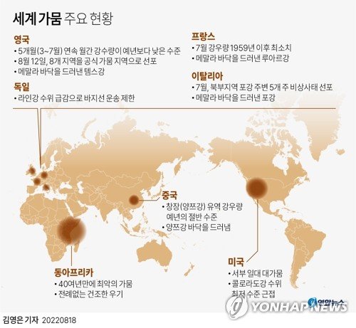 [그래픽] 세계 가뭄 주요 현황 [그래픽] 세계 가뭄 주요 현황 (서울=연합뉴스) 김영은 기자 = 지구촌이 올여름 전례 없는 가뭄과 사투를 벌이고 있다. 미국과 유럽, 아시아, 아프리카 등 대륙을 가리지 않고 사상 최악 수준의 메마른 날씨가 이어지면서 에너지와 식량을 비롯한 경제 전반에 차질이 생겼다. 0eun@yna.co.kr 트위터 @yonhap_graphics 페이스북 tuney.kr/LeYN1 (끝)
