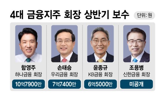 4대 금융지주 회장 상반기 보수 /그래픽=정기현 기자