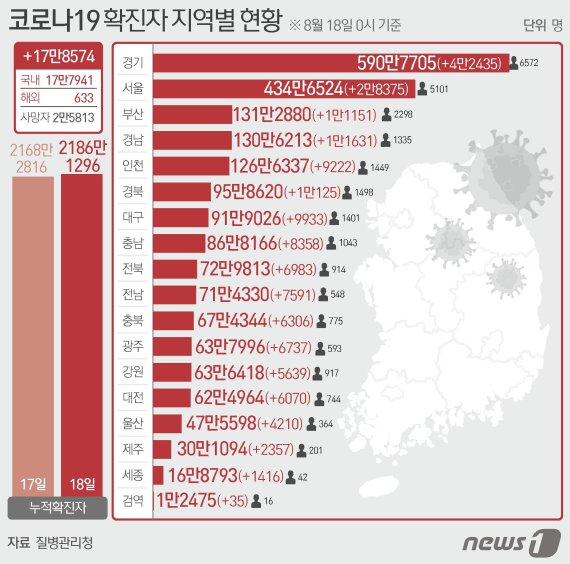 18일 질병관리청 중앙방역대책본부에 따르면 이날 0시 기준 국내 코로나19 누적 확진자는 17만8574명 증가한 2186만1296명으로 나타났다. ⓒ News1 윤주희 디자이너