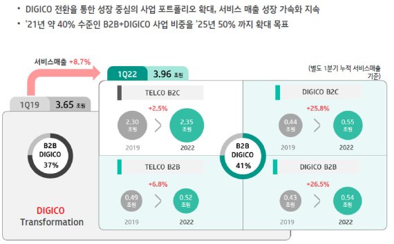 [서울=뉴시스] '디지코 선언' 3년차를 맞은 KT가 올 1분기 영업이익이 시장 예상치를 1000억 이상 웃도는 6266억원을 기록했다. KT는 올해에도 디지코 중심으로 실적 성장을 이끌어 간다는 계획이다. (사진=KT 제공) 2022.5.12 *재판매 및 DB 금지