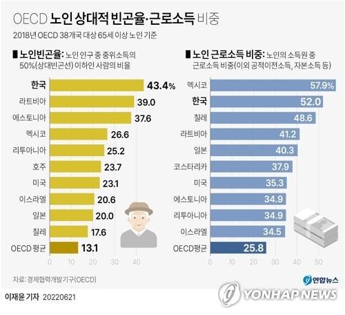 OECD 노인 빈곤율 [그래픽 = 이재윤 기자]