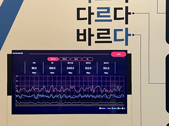 [서울=뉴시스] KCTV제주방송이 와이파이6E 성능 검증을 위해 와이파이6, 5G, LTE와 속도 비교 시연을 진행했다.