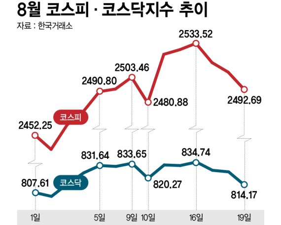 8월 코스피·코스닥지수 추이 /그래픽=정기현 기자