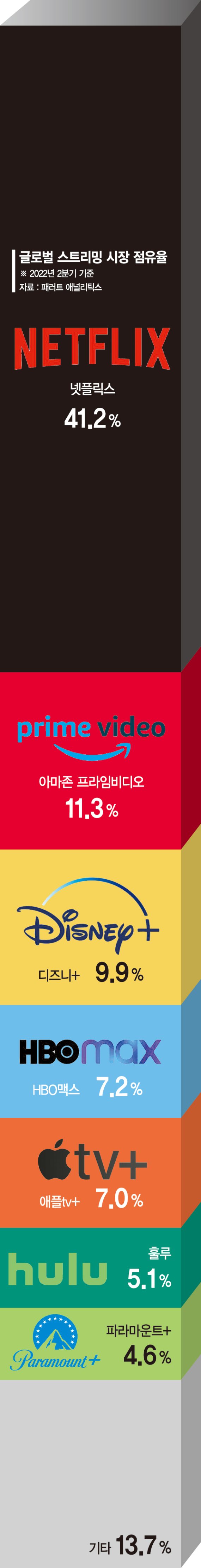 쫓기는 넷플릭스… 스트리밍 전쟁, 영원한 1등은 없다 [글로벌 리포트]