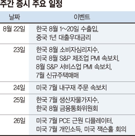 당분간 숨고르기 이어질 듯... 잭슨홀 미팅·금통위 '변수' [주간 증시 전망]