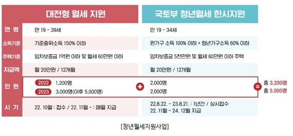 대전시는 '청년월세 지원사업'을 대전형 사업과 국비 보조사업 투 트랙으로 추진, 청년층의 주거 안정을 도모한다. (대전시 제공)