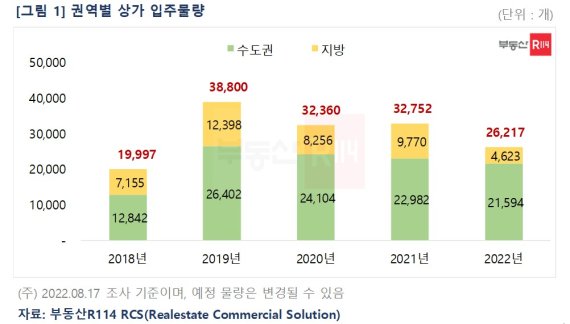 올해 전국 상가 입주 물량 전년比 20%↓... "경기·인천 일부 공급과잉 우려"