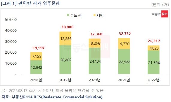 올해 상가 공급 물량 전년比 20% 감소…공급량 절반 경기 집중 - 파이낸셜뉴스
