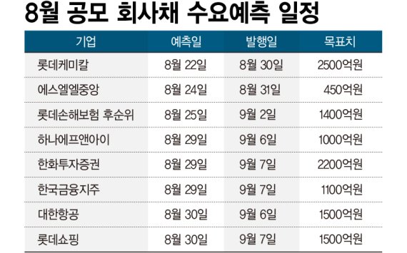 8월 공모 회사채 수요예측 일정 /그래픽=정기현 기자