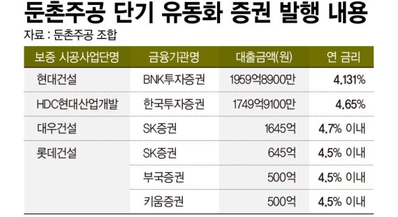 둔촌주공 단기 유동화 증권 발행 내용 /그래픽=정기현 기자