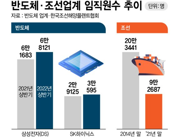 반도체·조선업계 임직원수 추이 /그래픽=정기현 기자