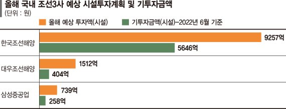 ‘수주 호황’ 조선 3사, 시설개선에 1조원 통큰 투자