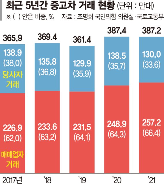 혹시 침수차? 개인간 중고차 거래 뚝