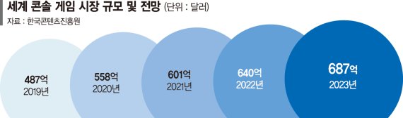 게임사들 ‘이번엔 콘솔’ 플랫폼 확장 속도