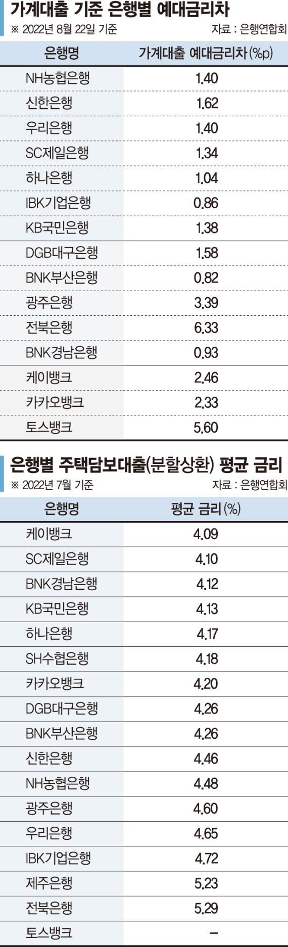 5대 은행 예대금리차 1%p대… 인뱅, 최대 5%p대 '이자장사'