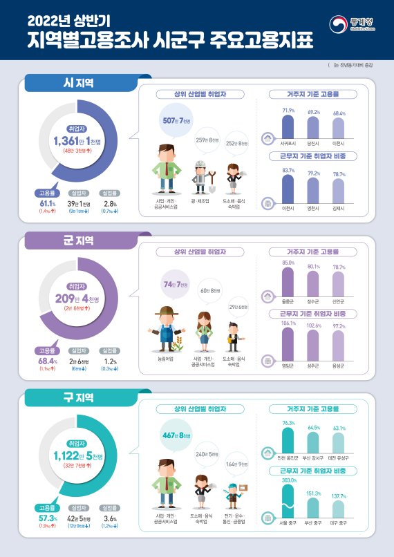 (통계청 제공)