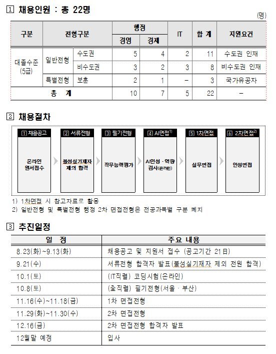 한국주택금융공사 신입직원 채용공고문. HF공사 제공.