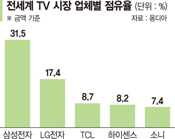 삼성, 글로벌 TV 점유율 1위 수성… LG는 올레드 부문 1위