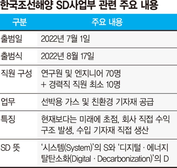 한국조선해양 ‘SD사업부’ 출범… 친환경 신사업 이끈다
