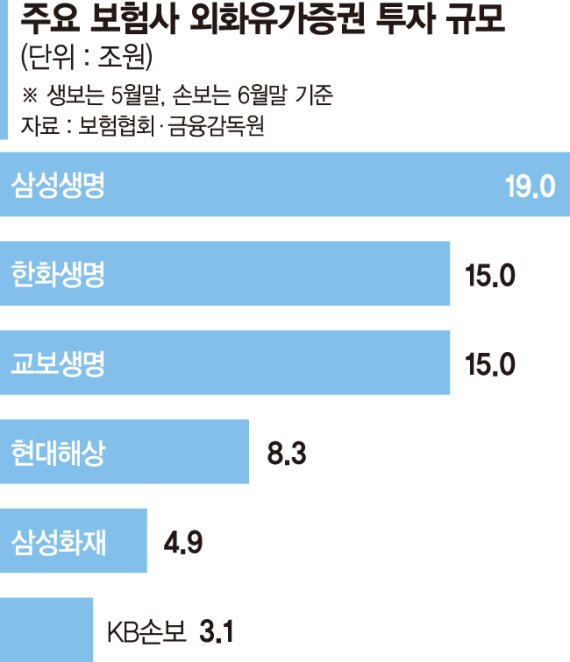 해외투자 많은 보험사도 '긴장'... 환율 급변동땐 헤지 비용 뛰어 [환율 폭주, 기업 비상]