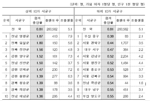 시군구별 합계출산율 상·하위 10순위, 2021. 자료:통계청