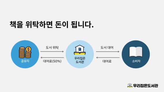 [fn마켓워치]스마트스터디벤처스, 비대면 도서공유 '우리집은도서관'에 투자