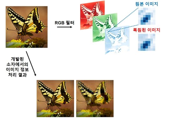 KIST 인공뇌융합연구단 정연주 박사팀이 개발한 시냅스 반도체 부품으로 시각정보를 처리한 결과 에러율이 기존 부품보다 60% 이상 감소했다.<div id='ad_body2' class='ad_center'></div> KIST 제공