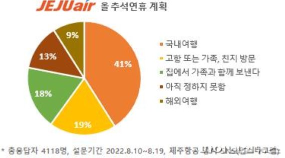 제주항공 "10명중 5명은 올 추석연휴 여행 계획"