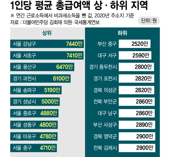 1인당 평균 총급여액 상·하위 지역 /그래픽=정기현 기자