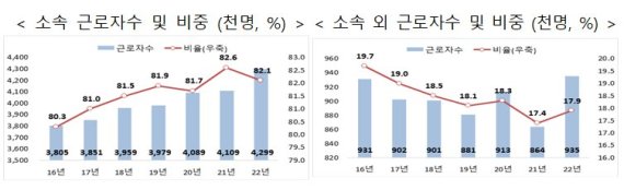 '대우조선 파업 이유 있었네' 조선업 근로자 62.3% 사내하청