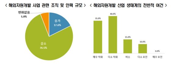 "주요 기업 4곳 중 3곳, 10년간 해외자원개발 생태계 악화"