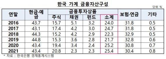"한국 가계자산, 부동산 등 비금융자산 비중 64%…미국은 29%" [금융투자협회 제공]