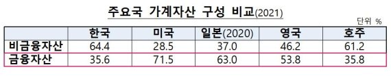 "한국 가계자산, 부동산 등 비금융자산 비중 64%…미국은 29%" [금융투자협회 제공]