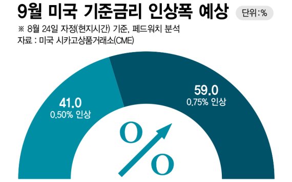 9월 미국 기준금리 인상폭 예상 /그래픽=정기현 기자