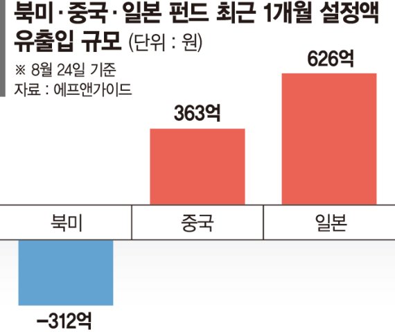 국내 펀드자금, 북미 '썰물' 中·日 '밀물'