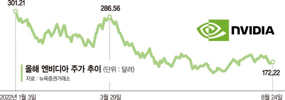 내리막 탄 엔비디아… '성장주 여왕' 캐시 우드도 돌아섰다