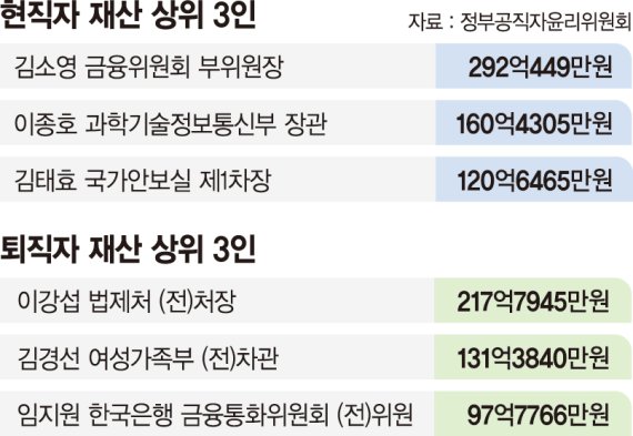 최고액은 김소영 금융위 부위원장 292억원 [尹정부 첫 공직자 재산공개]