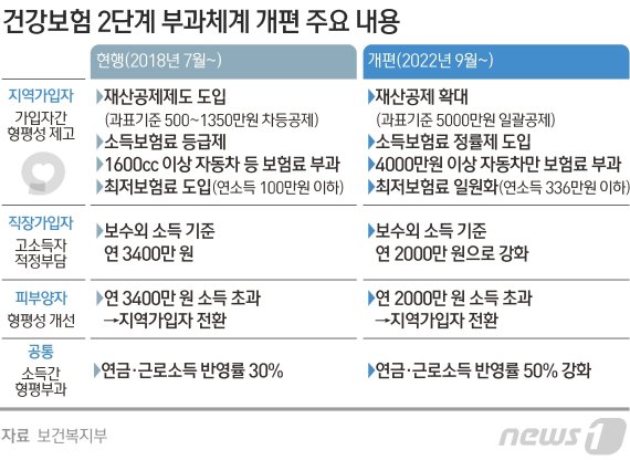 건강보험 2단계 부과체계 개편 주요 내용 ⓒ News1 김초희 디자이너