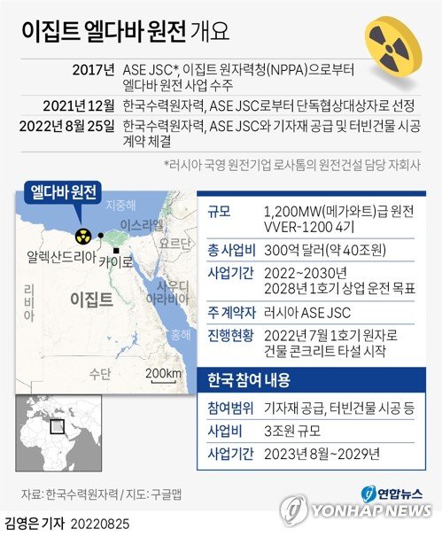 한수원, 3조원짜리 이집트 엘다바 원전사업 수주…바라카 이후 13년만 - 파이낸셜뉴스