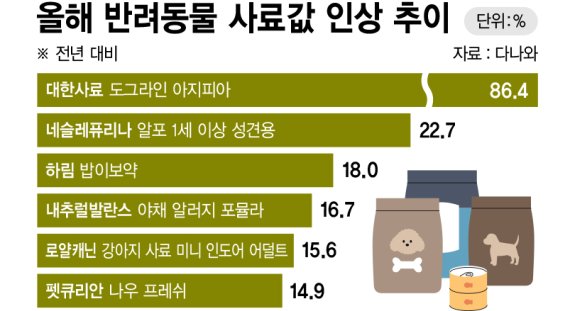 고물가에 반려인들 '비명'...'펫플레이션'에 유기동물 급증