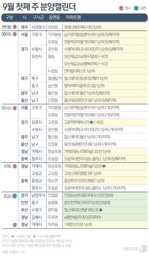 9월 첫째주, 전국 7561가구 분양... 서울도 231가구 공급